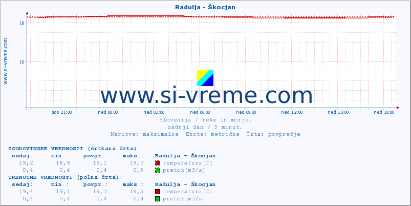 POVPREČJE :: Radulja - Škocjan :: temperatura | pretok | višina :: zadnji dan / 5 minut.