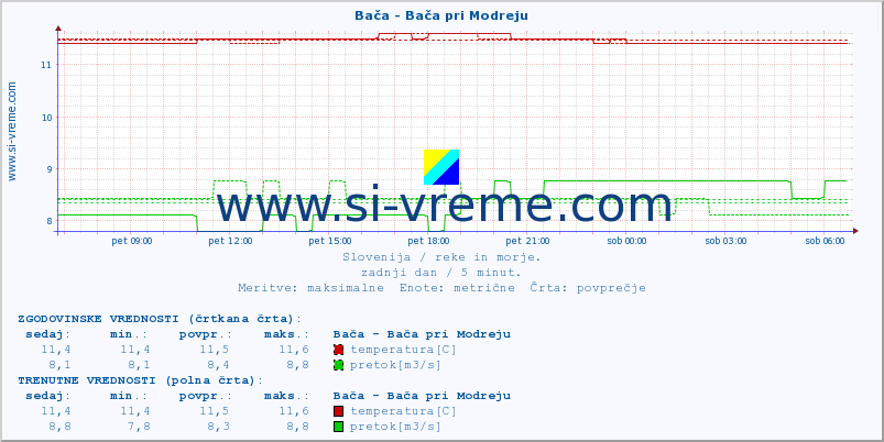 POVPREČJE :: Bača - Bača pri Modreju :: temperatura | pretok | višina :: zadnji dan / 5 minut.