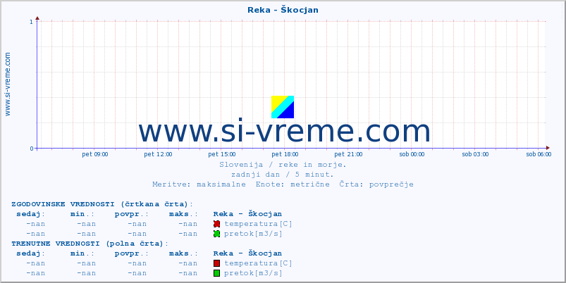 POVPREČJE :: Reka - Škocjan :: temperatura | pretok | višina :: zadnji dan / 5 minut.