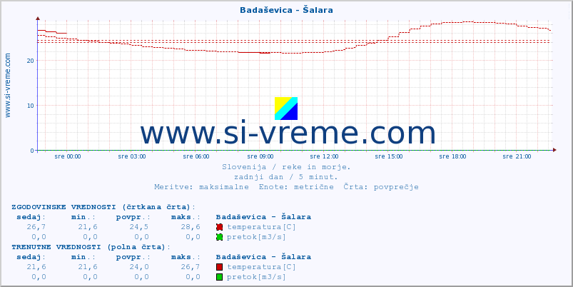 POVPREČJE :: Badaševica - Šalara :: temperatura | pretok | višina :: zadnji dan / 5 minut.