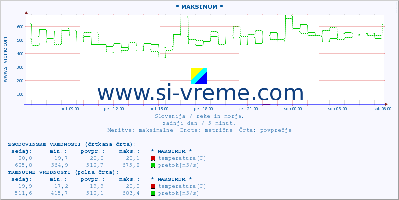 POVPREČJE :: * MAKSIMUM * :: temperatura | pretok | višina :: zadnji dan / 5 minut.