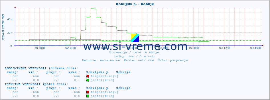 POVPREČJE :: Kobiljski p. - Kobilje :: temperatura | pretok | višina :: zadnji dan / 5 minut.