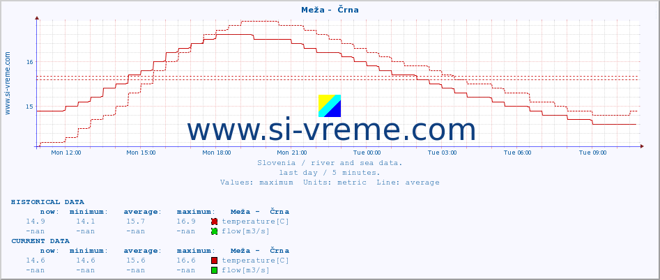  :: Meža -  Črna :: temperature | flow | height :: last day / 5 minutes.