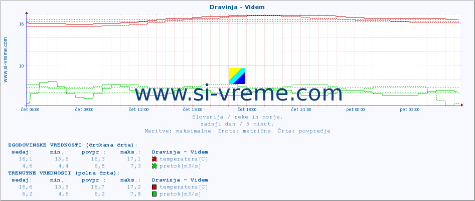 POVPREČJE :: Dravinja - Videm :: temperatura | pretok | višina :: zadnji dan / 5 minut.