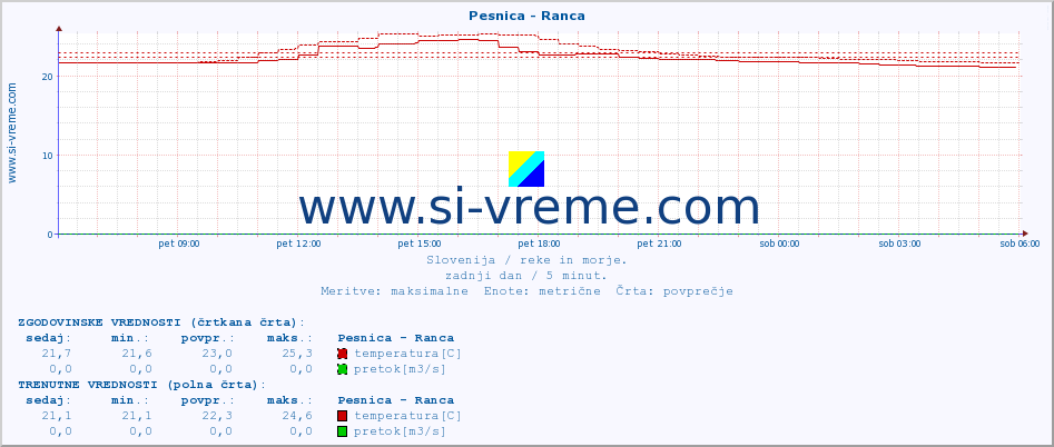 POVPREČJE :: Pesnica - Ranca :: temperatura | pretok | višina :: zadnji dan / 5 minut.