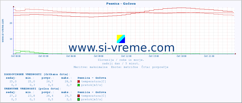 POVPREČJE :: Pesnica - Gočova :: temperatura | pretok | višina :: zadnji dan / 5 minut.