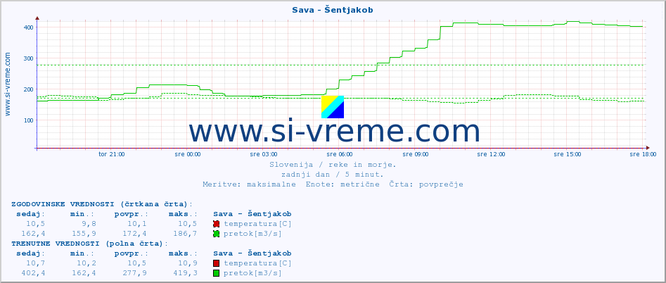 POVPREČJE :: Sava - Šentjakob :: temperatura | pretok | višina :: zadnji dan / 5 minut.