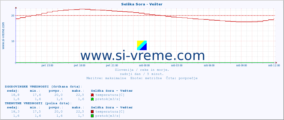 POVPREČJE :: Selška Sora - Vešter :: temperatura | pretok | višina :: zadnji dan / 5 minut.