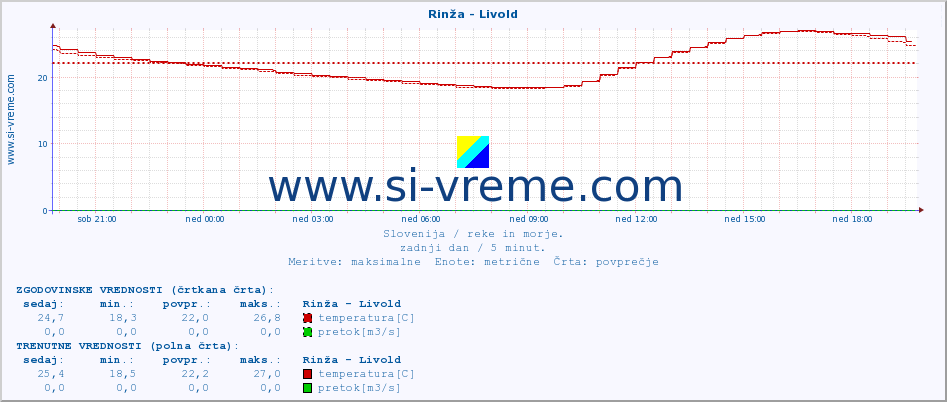 POVPREČJE :: Rinža - Livold :: temperatura | pretok | višina :: zadnji dan / 5 minut.