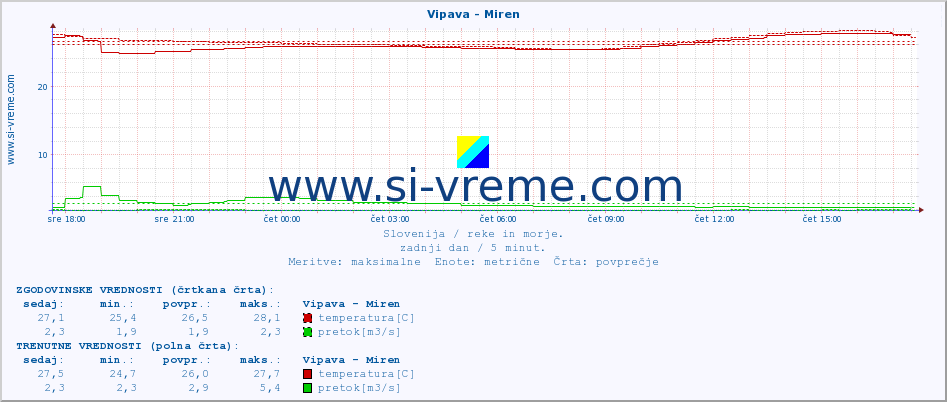 POVPREČJE :: Vipava - Miren :: temperatura | pretok | višina :: zadnji dan / 5 minut.