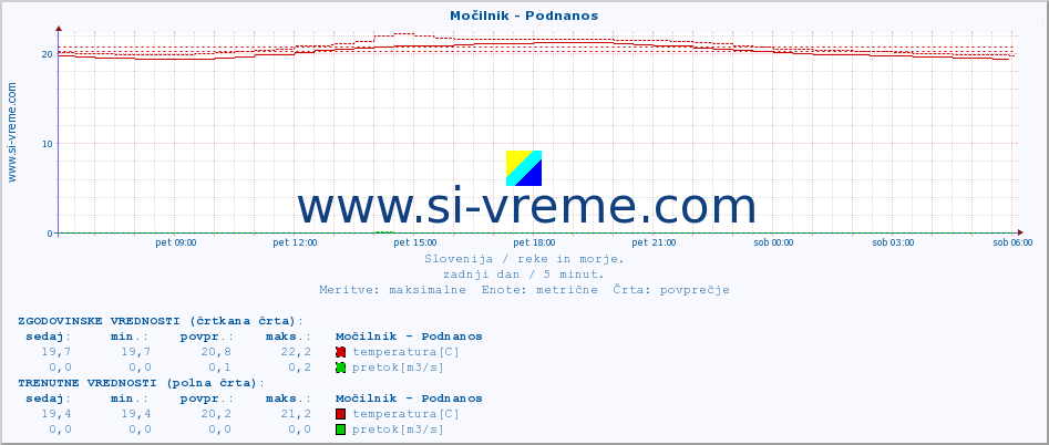 POVPREČJE :: Močilnik - Podnanos :: temperatura | pretok | višina :: zadnji dan / 5 minut.