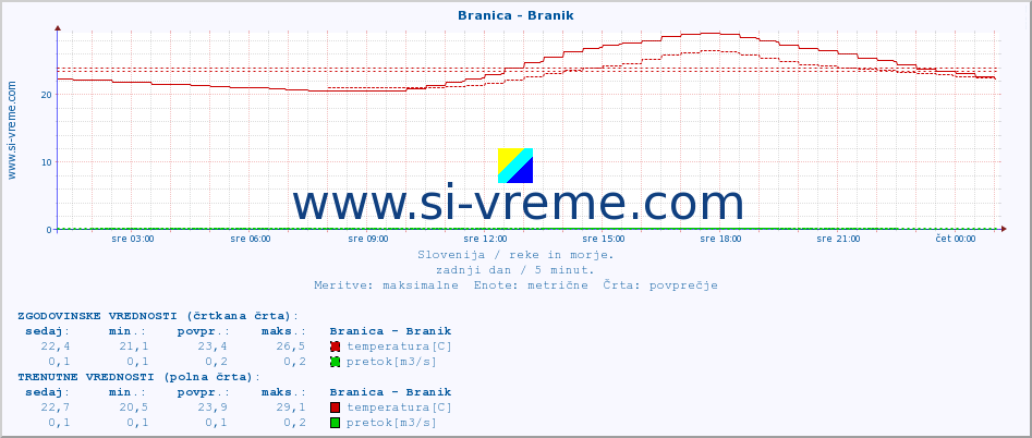 POVPREČJE :: Branica - Branik :: temperatura | pretok | višina :: zadnji dan / 5 minut.