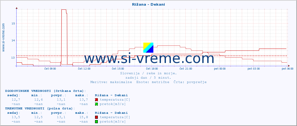 POVPREČJE :: Rižana - Dekani :: temperatura | pretok | višina :: zadnji dan / 5 minut.