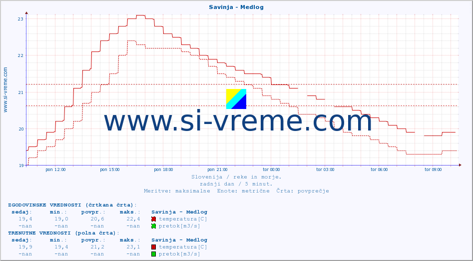 POVPREČJE :: Savinja - Medlog :: temperatura | pretok | višina :: zadnji dan / 5 minut.