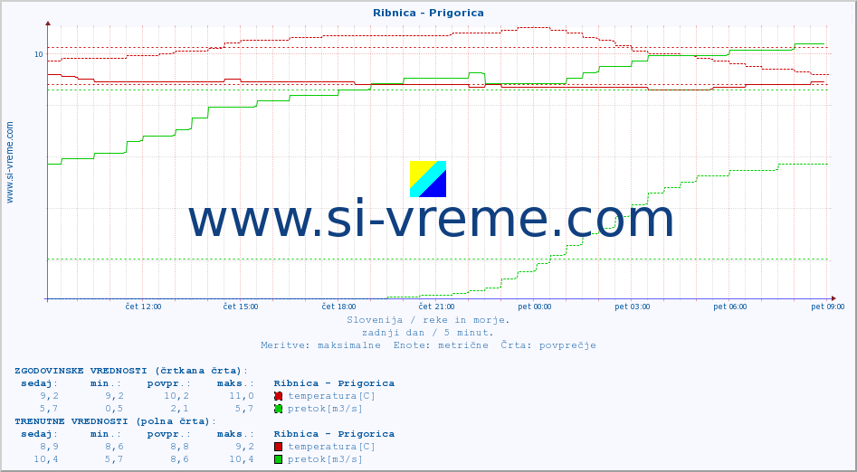 POVPREČJE :: Ribnica - Prigorica :: temperatura | pretok | višina :: zadnji dan / 5 minut.