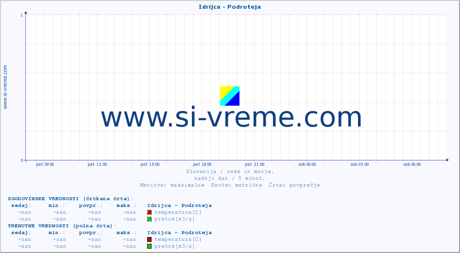 POVPREČJE :: Idrijca - Podroteja :: temperatura | pretok | višina :: zadnji dan / 5 minut.