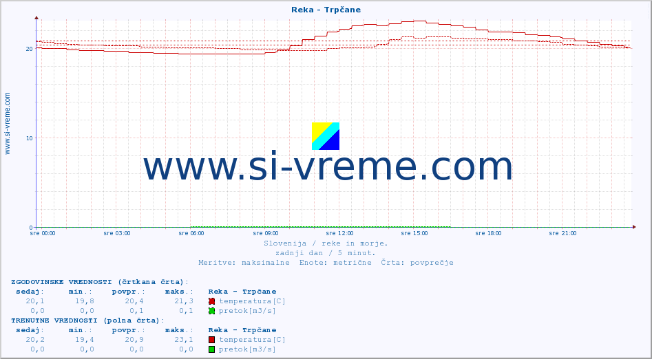 POVPREČJE :: Reka - Trpčane :: temperatura | pretok | višina :: zadnji dan / 5 minut.