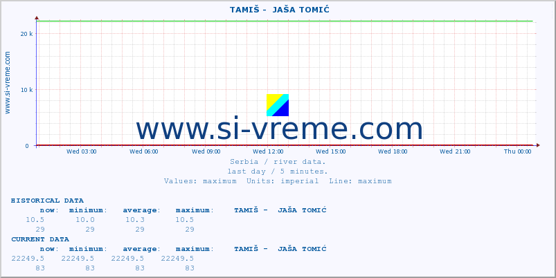  ::  TAMIŠ -  JAŠA TOMIĆ :: height |  |  :: last day / 5 minutes.