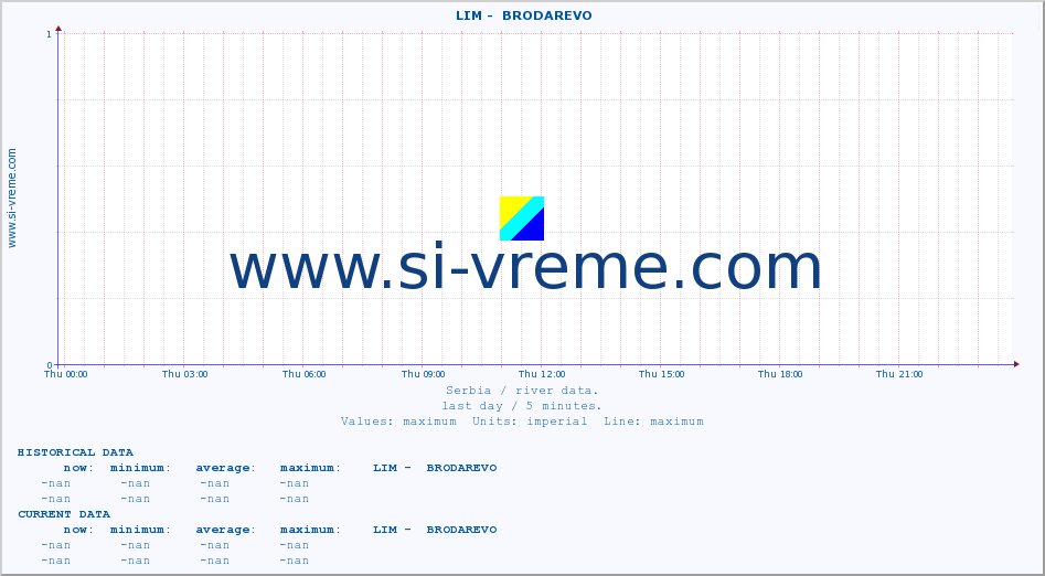  ::  LIM -  BRODAREVO :: height |  |  :: last day / 5 minutes.