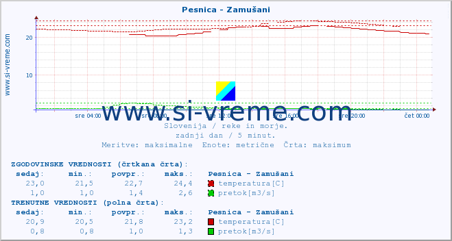 POVPREČJE :: Pesnica - Zamušani :: temperatura | pretok | višina :: zadnji dan / 5 minut.