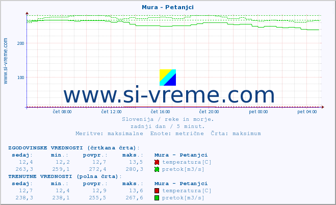 POVPREČJE :: Mura - Petanjci :: temperatura | pretok | višina :: zadnji dan / 5 minut.