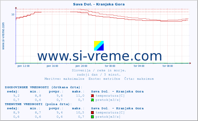 POVPREČJE :: Sava Dol. - Kranjska Gora :: temperatura | pretok | višina :: zadnji dan / 5 minut.