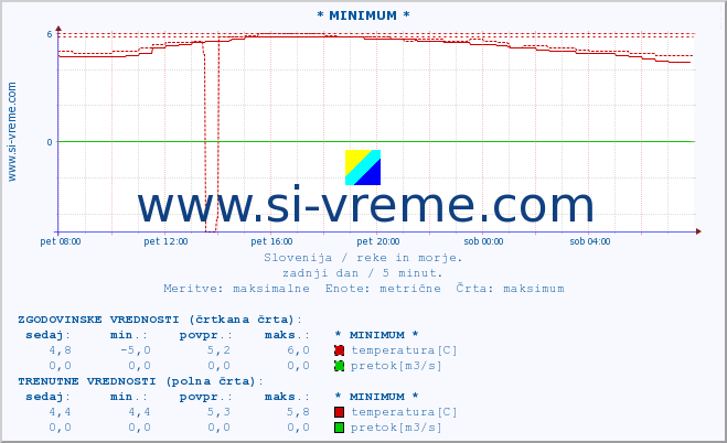 POVPREČJE :: * MINIMUM * :: temperatura | pretok | višina :: zadnji dan / 5 minut.