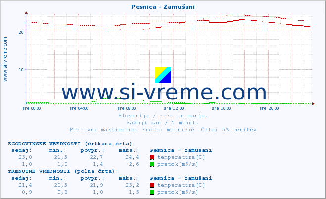 POVPREČJE :: Pesnica - Zamušani :: temperatura | pretok | višina :: zadnji dan / 5 minut.