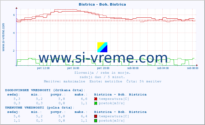 POVPREČJE :: Bistrica - Boh. Bistrica :: temperatura | pretok | višina :: zadnji dan / 5 minut.