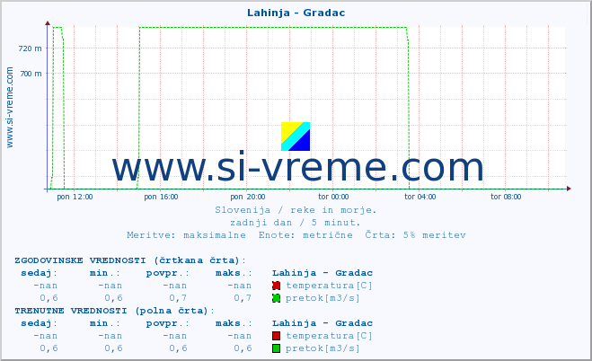 POVPREČJE :: Lahinja - Gradac :: temperatura | pretok | višina :: zadnji dan / 5 minut.