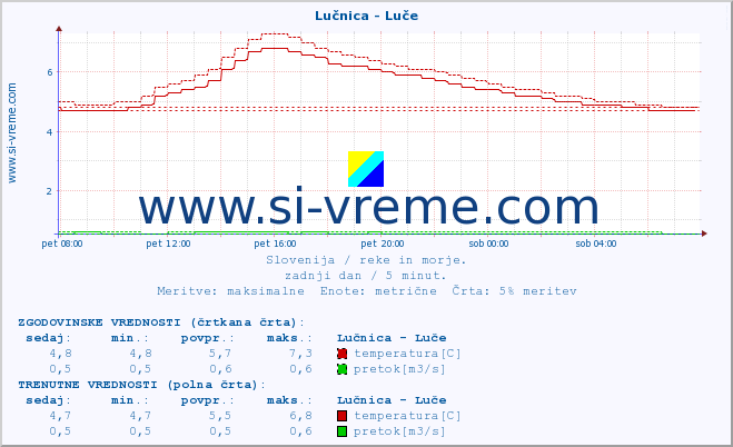 POVPREČJE :: Lučnica - Luče :: temperatura | pretok | višina :: zadnji dan / 5 minut.