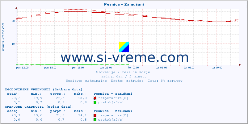 POVPREČJE :: Pesnica - Zamušani :: temperatura | pretok | višina :: zadnji dan / 5 minut.