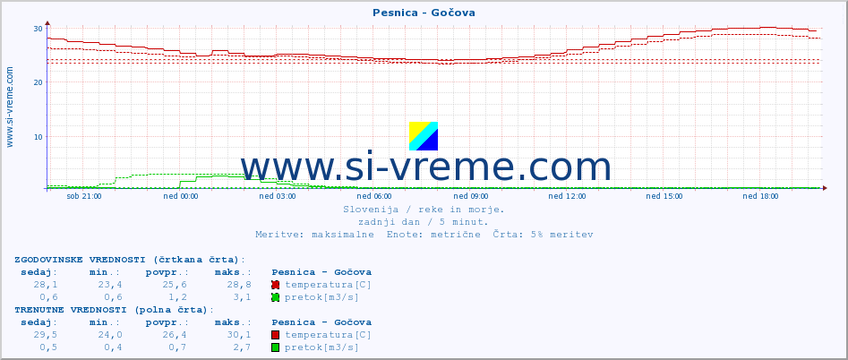 POVPREČJE :: Pesnica - Gočova :: temperatura | pretok | višina :: zadnji dan / 5 minut.