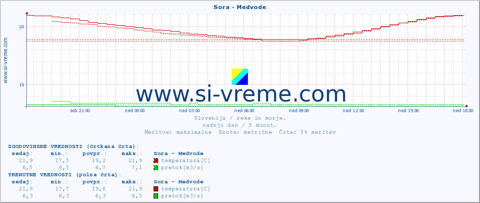 POVPREČJE :: Sora - Medvode :: temperatura | pretok | višina :: zadnji dan / 5 minut.