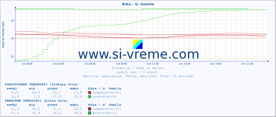 POVPREČJE :: Krka - G. Gomila :: temperatura | pretok | višina :: zadnji dan / 5 minut.