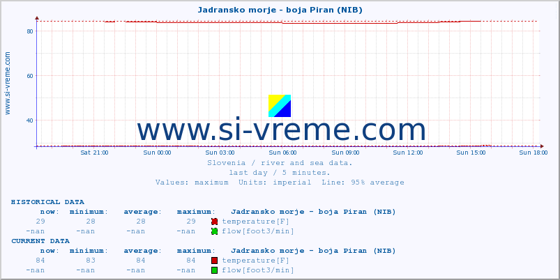  :: Jadransko morje - boja Piran (NIB) :: temperature | flow | height :: last day / 5 minutes.