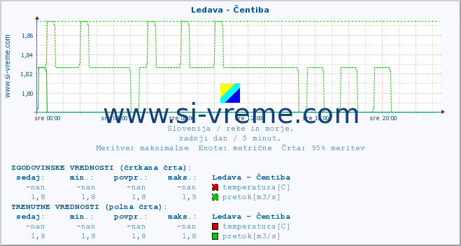 POVPREČJE :: Ledava - Čentiba :: temperatura | pretok | višina :: zadnji dan / 5 minut.