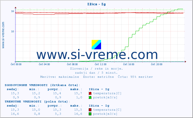 POVPREČJE :: Ižica - Ig :: temperatura | pretok | višina :: zadnji dan / 5 minut.