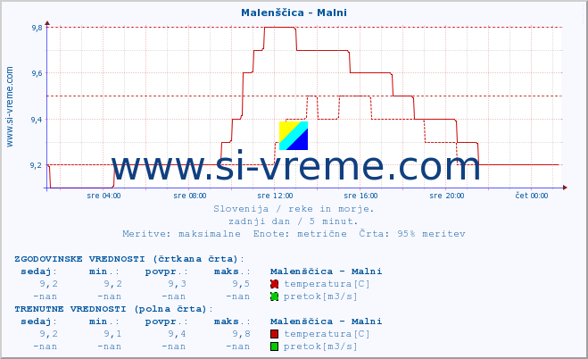 POVPREČJE :: Malenščica - Malni :: temperatura | pretok | višina :: zadnji dan / 5 minut.