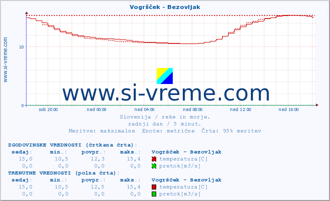 POVPREČJE :: Vogršček - Bezovljak :: temperatura | pretok | višina :: zadnji dan / 5 minut.