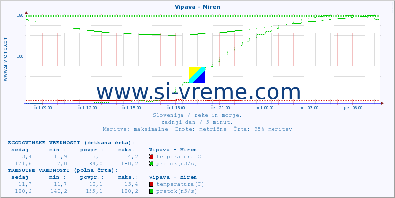 POVPREČJE :: Vipava - Miren :: temperatura | pretok | višina :: zadnji dan / 5 minut.