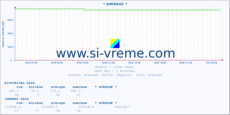  :: * AVERAGE * :: height |  |  :: last day / 5 minutes.