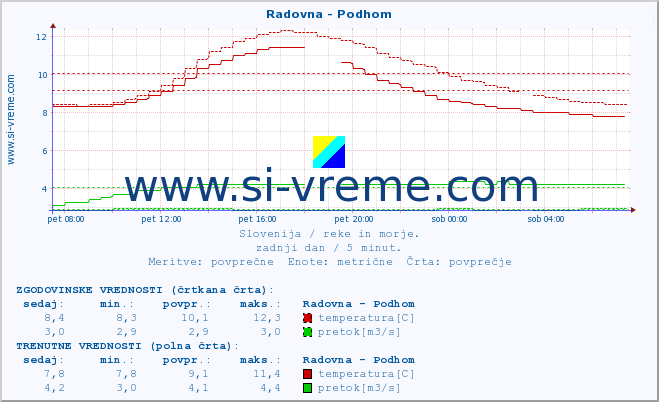 Slovenija : reke in morje. :: Radovna - Podhom :: temperatura | pretok | višina :: zadnji dan / 5 minut.