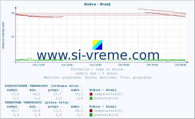 POVPREČJE :: Kokra - Kranj :: temperatura | pretok | višina :: zadnji dan / 5 minut.