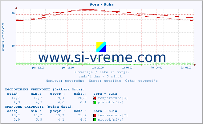 Slovenija : reke in morje. :: Sora - Suha :: temperatura | pretok | višina :: zadnji dan / 5 minut.