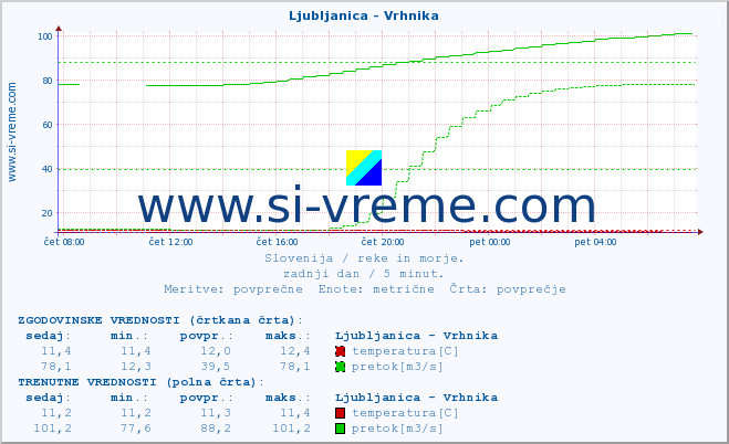 POVPREČJE :: Ljubljanica - Vrhnika :: temperatura | pretok | višina :: zadnji dan / 5 minut.