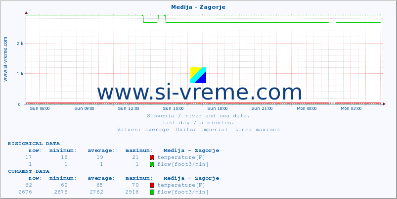 Slovenia : river and sea data. :: Medija - Zagorje :: temperature | flow | height :: last day / 5 minutes.