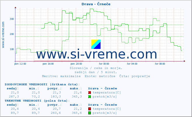 POVPREČJE :: Drava - Črneče :: temperatura | pretok | višina :: zadnji dan / 5 minut.