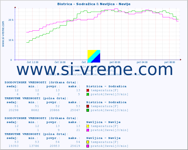 POVPREČJE :: Bistrica - Sodražica & Nevljica - Nevlje :: temperatura | pretok | višina :: zadnji dan / 5 minut.