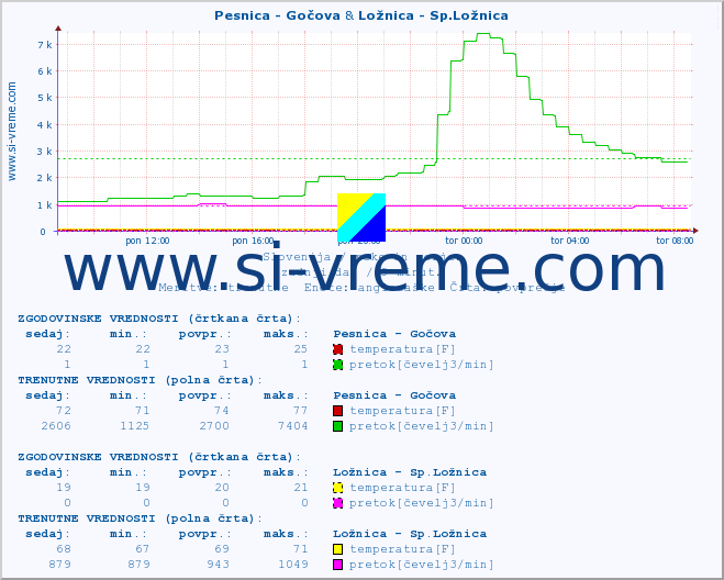 POVPREČJE :: Pesnica - Gočova & Ložnica - Sp.Ložnica :: temperatura | pretok | višina :: zadnji dan / 5 minut.